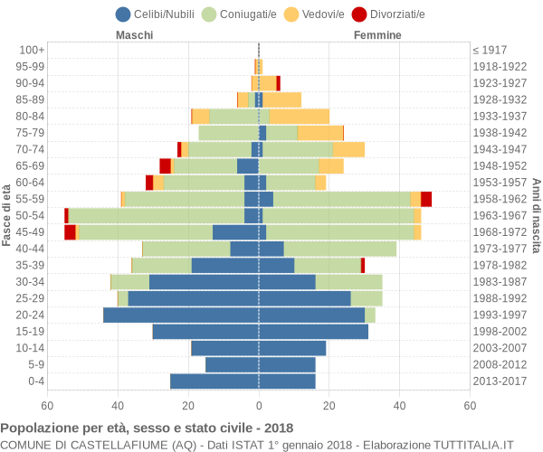 Grafico Popolazione per età, sesso e stato civile Comune di Castellafiume (AQ)