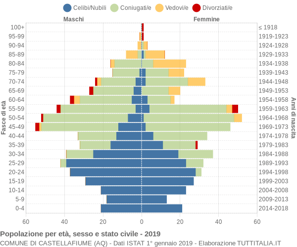 Grafico Popolazione per età, sesso e stato civile Comune di Castellafiume (AQ)