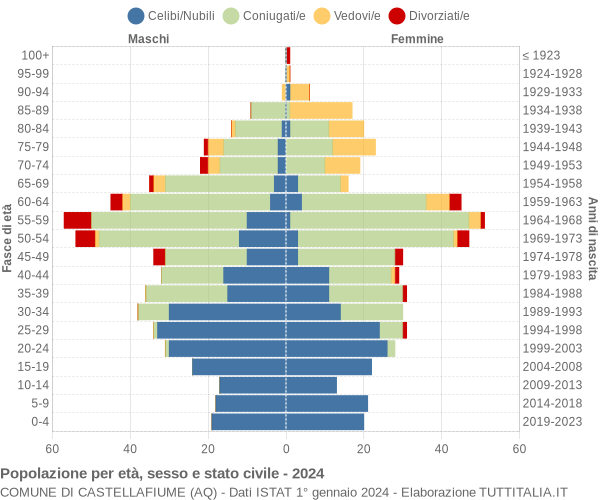 Grafico Popolazione per età, sesso e stato civile Comune di Castellafiume (AQ)