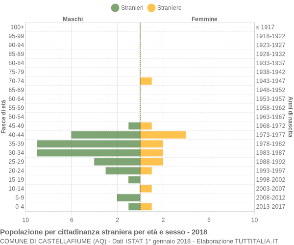 Grafico cittadini stranieri - Castellafiume 2018