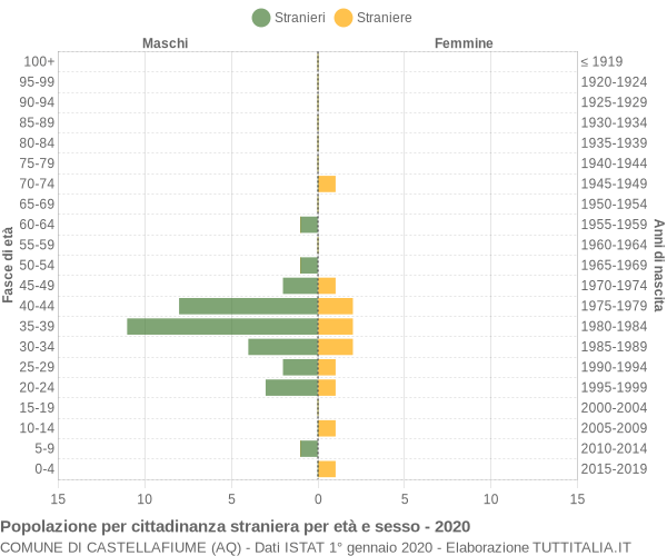 Grafico cittadini stranieri - Castellafiume 2020