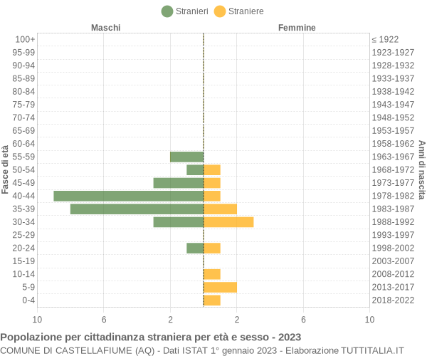 Grafico cittadini stranieri - Castellafiume 2023