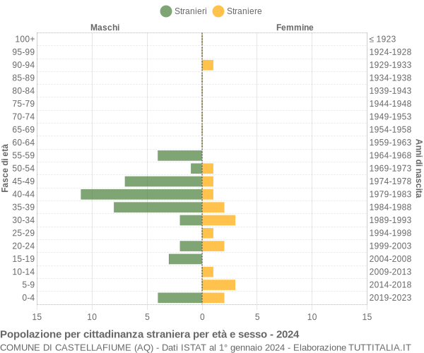 Grafico cittadini stranieri - Castellafiume 2024