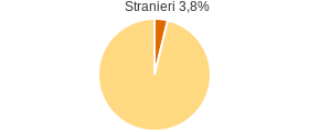 Percentuale cittadini stranieri Comune di Castellafiume (AQ)