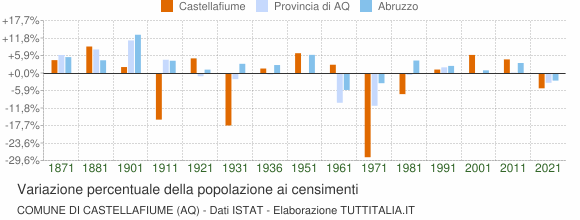 Grafico variazione percentuale della popolazione Comune di Castellafiume (AQ)