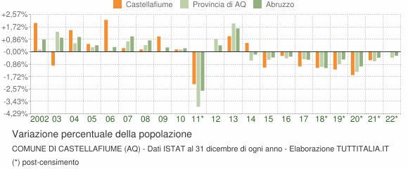 Variazione percentuale della popolazione Comune di Castellafiume (AQ)