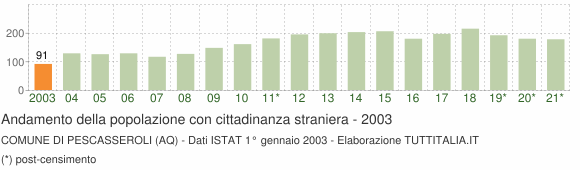 Grafico andamento popolazione stranieri Comune di Pescasseroli (AQ)