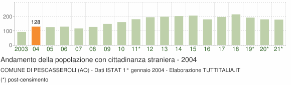 Grafico andamento popolazione stranieri Comune di Pescasseroli (AQ)