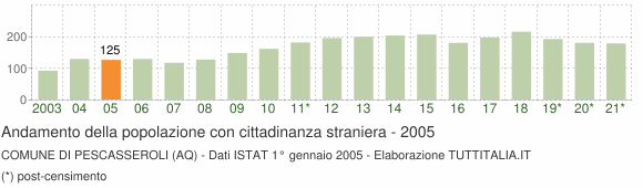 Grafico andamento popolazione stranieri Comune di Pescasseroli (AQ)