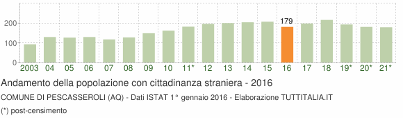 Grafico andamento popolazione stranieri Comune di Pescasseroli (AQ)