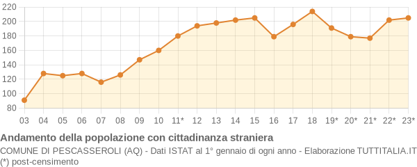 Andamento popolazione stranieri Comune di Pescasseroli (AQ)