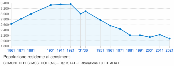 Grafico andamento storico popolazione Comune di Pescasseroli (AQ)