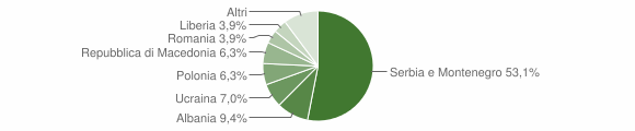 Grafico cittadinanza stranieri - Pescasseroli 2004