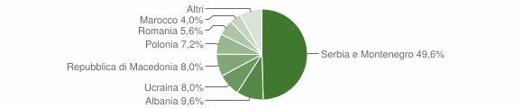 Grafico cittadinanza stranieri - Pescasseroli 2005