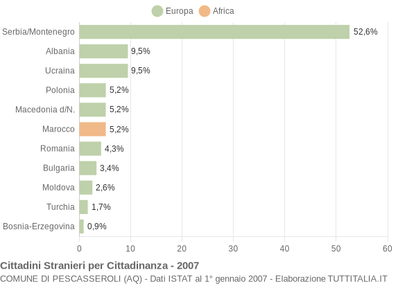 Grafico cittadinanza stranieri - Pescasseroli 2007