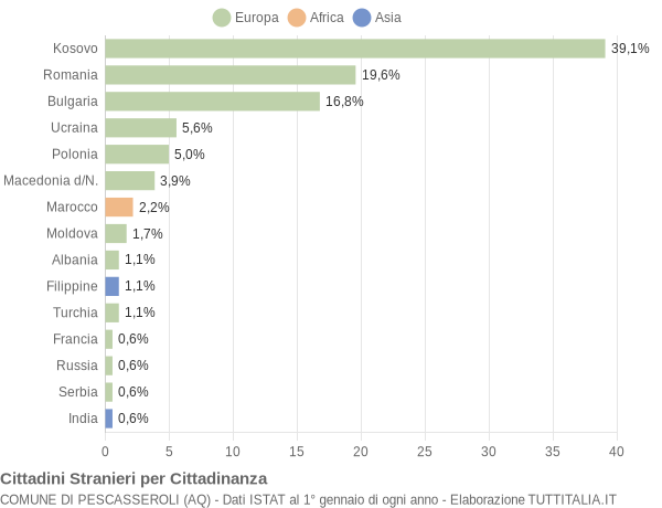 Grafico cittadinanza stranieri - Pescasseroli 2016