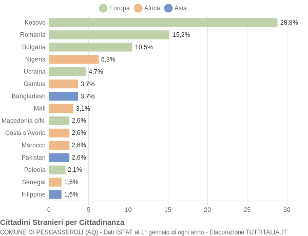 Grafico cittadinanza stranieri - Pescasseroli 2019