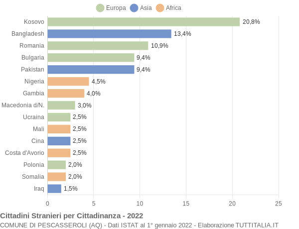 Grafico cittadinanza stranieri - Pescasseroli 2022