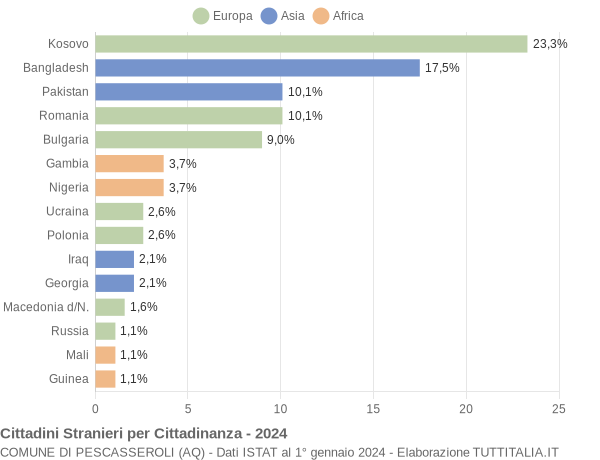 Grafico cittadinanza stranieri - Pescasseroli 2024