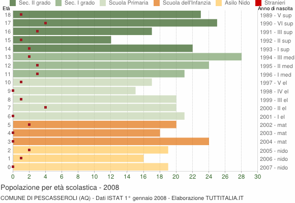 Grafico Popolazione in età scolastica - Pescasseroli 2008