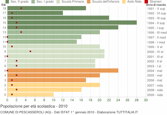 Grafico Popolazione in età scolastica - Pescasseroli 2010