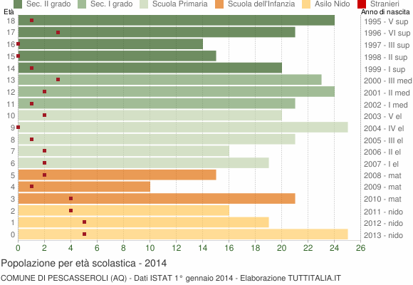Grafico Popolazione in età scolastica - Pescasseroli 2014