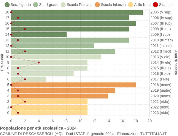 Grafico Popolazione in età scolastica - Pescasseroli 2024