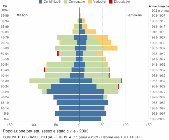 Grafico Popolazione per età, sesso e stato civile Comune di Pescasseroli (AQ)
