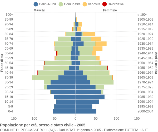 Grafico Popolazione per età, sesso e stato civile Comune di Pescasseroli (AQ)