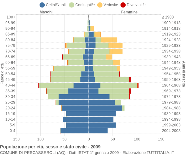 Grafico Popolazione per età, sesso e stato civile Comune di Pescasseroli (AQ)