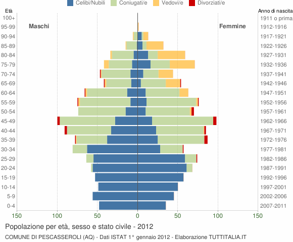 Grafico Popolazione per età, sesso e stato civile Comune di Pescasseroli (AQ)
