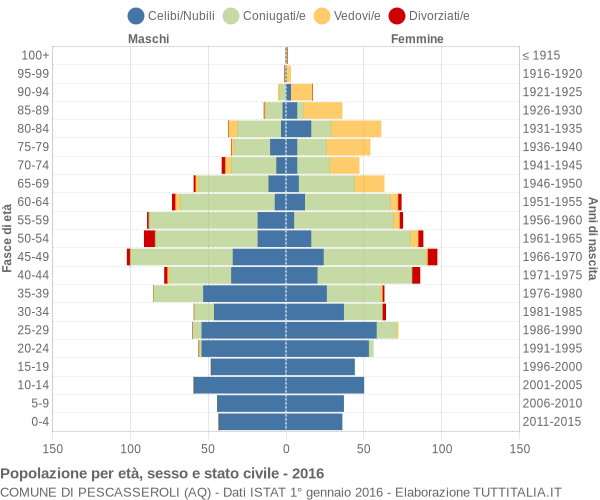 Grafico Popolazione per età, sesso e stato civile Comune di Pescasseroli (AQ)