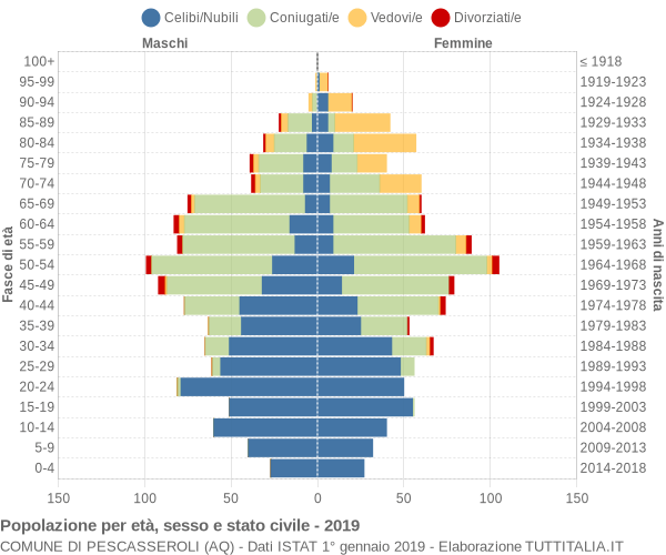 Grafico Popolazione per età, sesso e stato civile Comune di Pescasseroli (AQ)