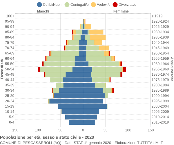 Grafico Popolazione per età, sesso e stato civile Comune di Pescasseroli (AQ)