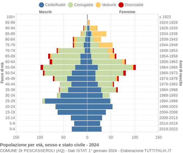 Grafico Popolazione per età, sesso e stato civile Comune di Pescasseroli (AQ)