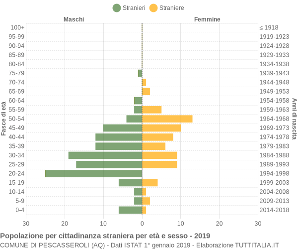 Grafico cittadini stranieri - Pescasseroli 2019