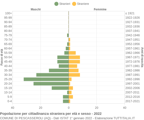 Grafico cittadini stranieri - Pescasseroli 2022