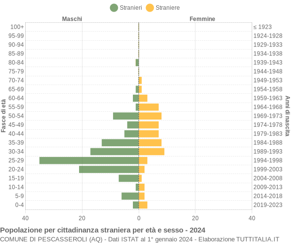 Grafico cittadini stranieri - Pescasseroli 2024