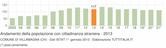 Grafico andamento popolazione stranieri Comune di Villamagna (CH)