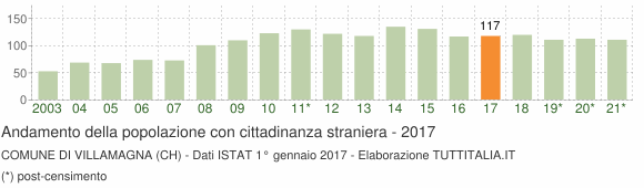 Grafico andamento popolazione stranieri Comune di Villamagna (CH)