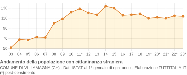 Andamento popolazione stranieri Comune di Villamagna (CH)