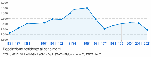 Grafico andamento storico popolazione Comune di Villamagna (CH)