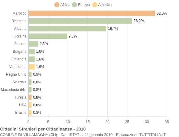 Grafico cittadinanza stranieri - Villamagna 2010