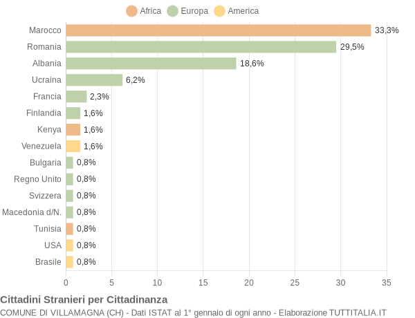 Grafico cittadinanza stranieri - Villamagna 2011