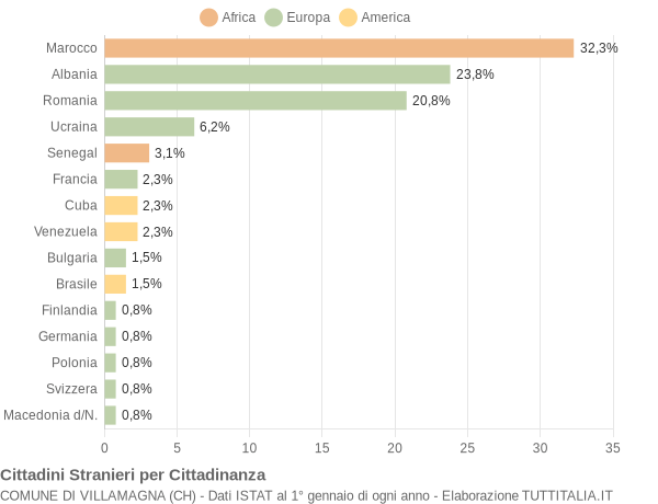 Grafico cittadinanza stranieri - Villamagna 2015