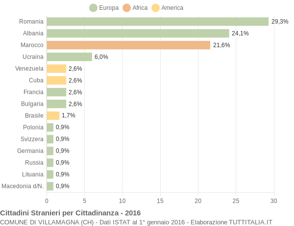 Grafico cittadinanza stranieri - Villamagna 2016