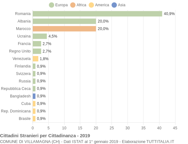 Grafico cittadinanza stranieri - Villamagna 2019