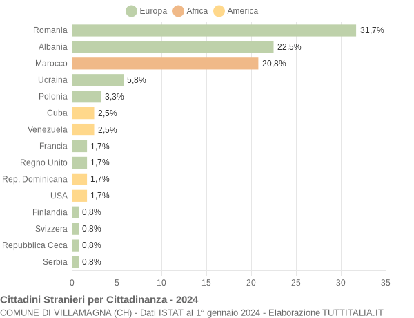 Grafico cittadinanza stranieri - Villamagna 2024