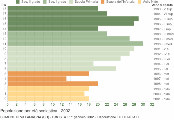 Grafico Popolazione in età scolastica - Villamagna 2002