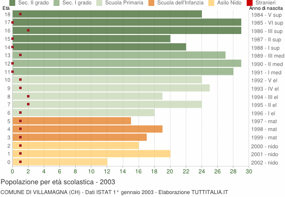 Grafico Popolazione in età scolastica - Villamagna 2003